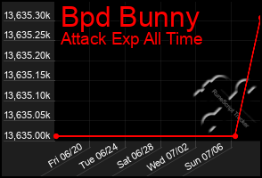 Total Graph of Bpd Bunny