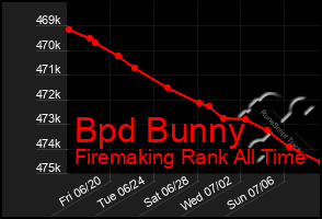 Total Graph of Bpd Bunny