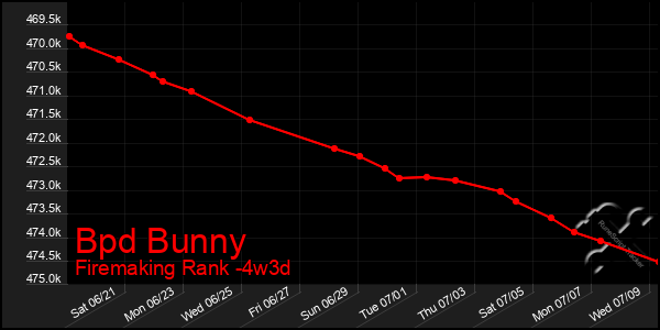 Last 31 Days Graph of Bpd Bunny