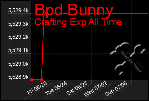 Total Graph of Bpd Bunny