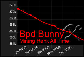 Total Graph of Bpd Bunny