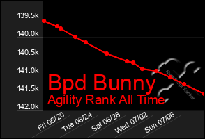 Total Graph of Bpd Bunny