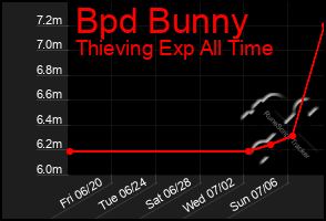 Total Graph of Bpd Bunny