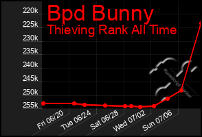 Total Graph of Bpd Bunny