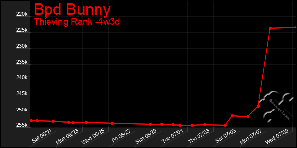 Last 31 Days Graph of Bpd Bunny