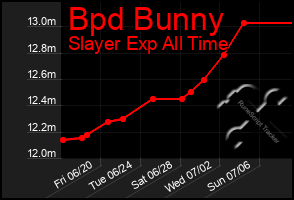 Total Graph of Bpd Bunny