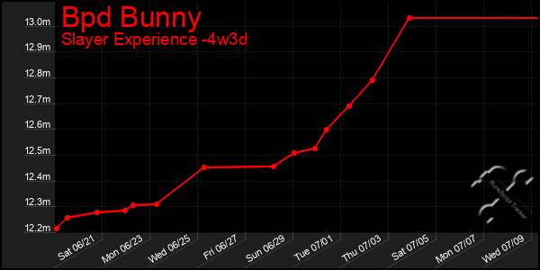 Last 31 Days Graph of Bpd Bunny