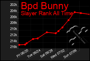 Total Graph of Bpd Bunny