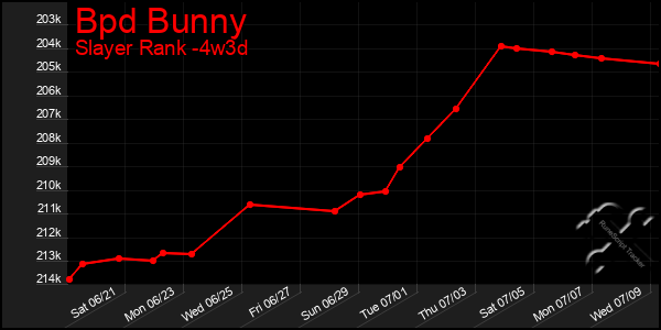 Last 31 Days Graph of Bpd Bunny
