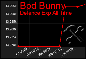 Total Graph of Bpd Bunny