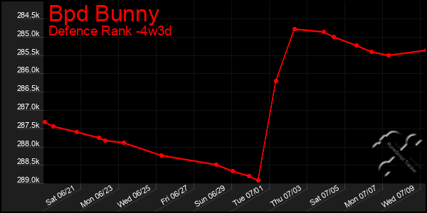 Last 31 Days Graph of Bpd Bunny