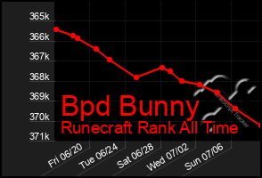 Total Graph of Bpd Bunny