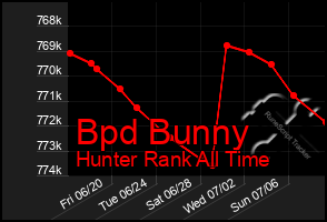 Total Graph of Bpd Bunny