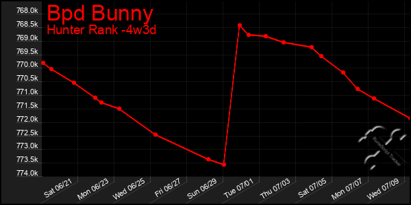 Last 31 Days Graph of Bpd Bunny