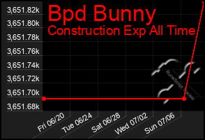 Total Graph of Bpd Bunny