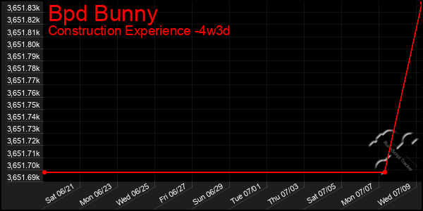 Last 31 Days Graph of Bpd Bunny