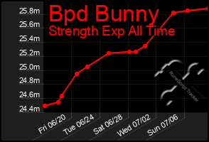 Total Graph of Bpd Bunny
