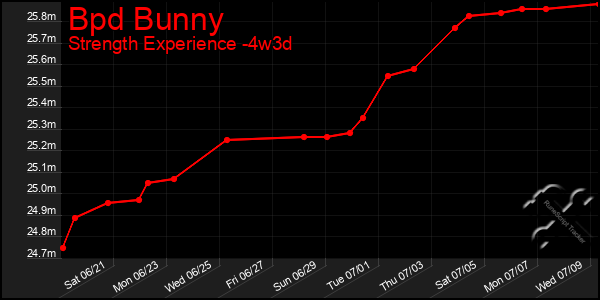 Last 31 Days Graph of Bpd Bunny