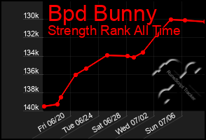 Total Graph of Bpd Bunny