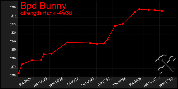 Last 31 Days Graph of Bpd Bunny