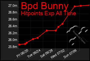 Total Graph of Bpd Bunny
