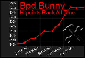 Total Graph of Bpd Bunny