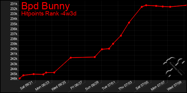 Last 31 Days Graph of Bpd Bunny