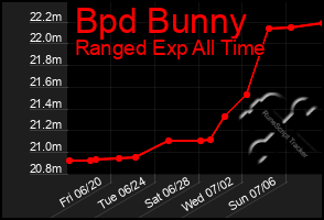 Total Graph of Bpd Bunny