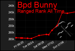 Total Graph of Bpd Bunny