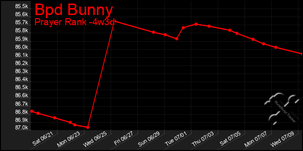 Last 31 Days Graph of Bpd Bunny