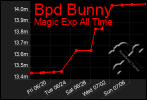 Total Graph of Bpd Bunny
