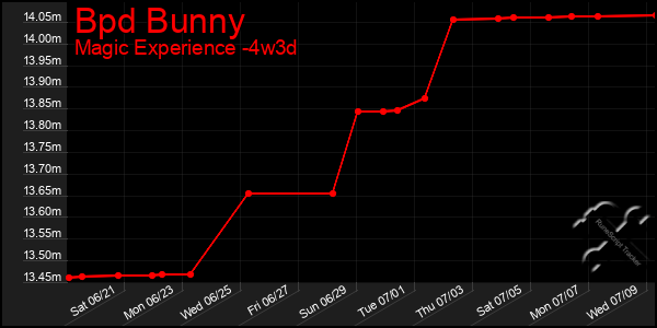 Last 31 Days Graph of Bpd Bunny