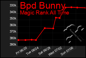 Total Graph of Bpd Bunny
