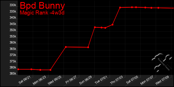 Last 31 Days Graph of Bpd Bunny