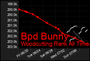 Total Graph of Bpd Bunny