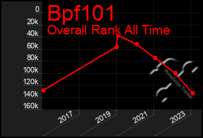 Total Graph of Bpf101