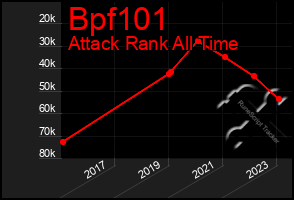 Total Graph of Bpf101