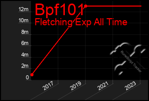 Total Graph of Bpf101