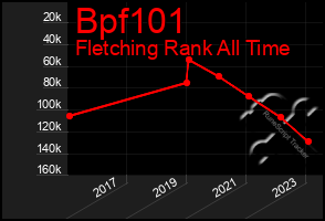 Total Graph of Bpf101