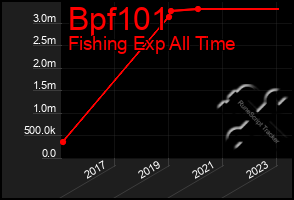 Total Graph of Bpf101