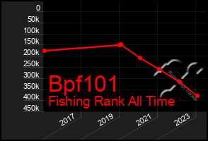 Total Graph of Bpf101