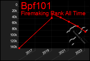 Total Graph of Bpf101