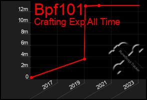 Total Graph of Bpf101