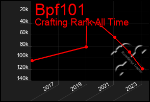 Total Graph of Bpf101