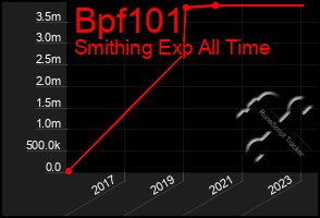 Total Graph of Bpf101