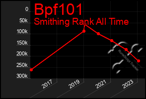 Total Graph of Bpf101