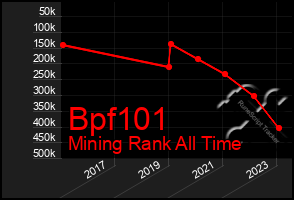 Total Graph of Bpf101