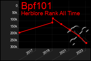 Total Graph of Bpf101