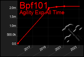 Total Graph of Bpf101