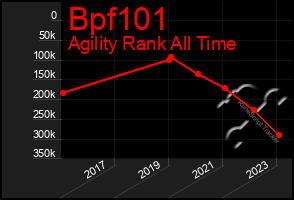 Total Graph of Bpf101